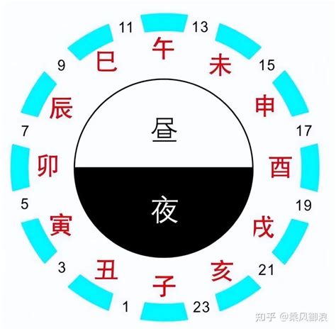 12地支時辰